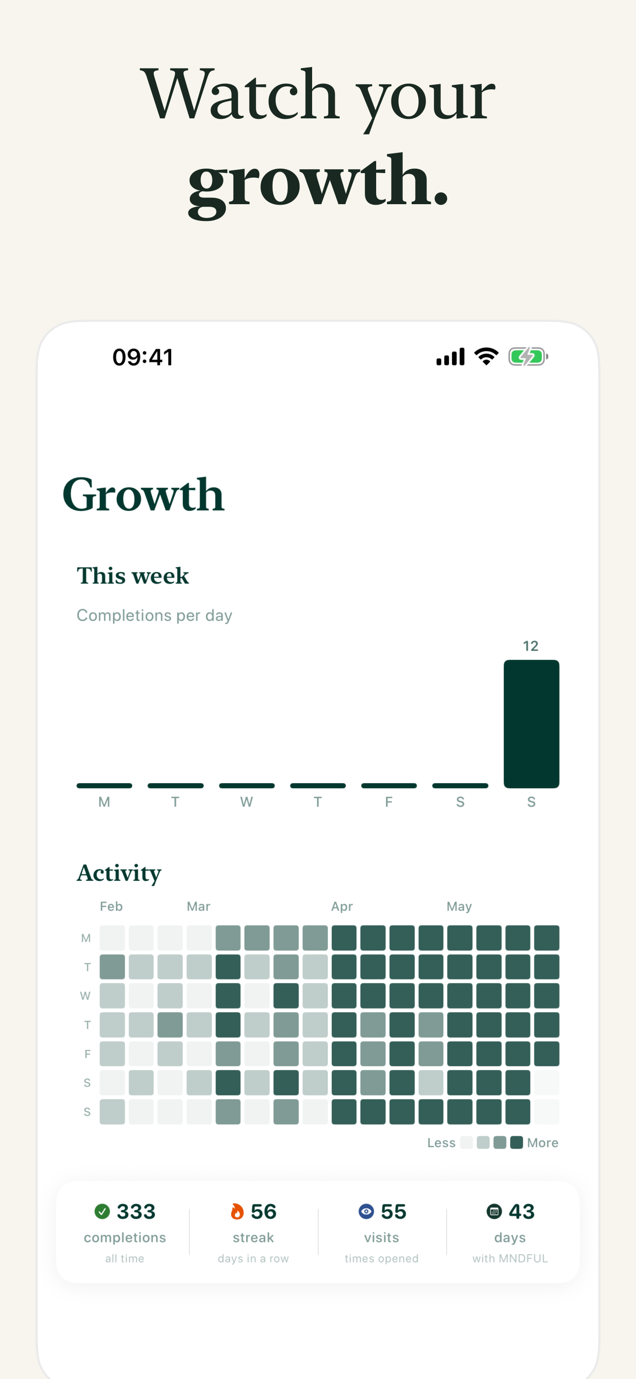 MNDFUL — weekly growth heatmap